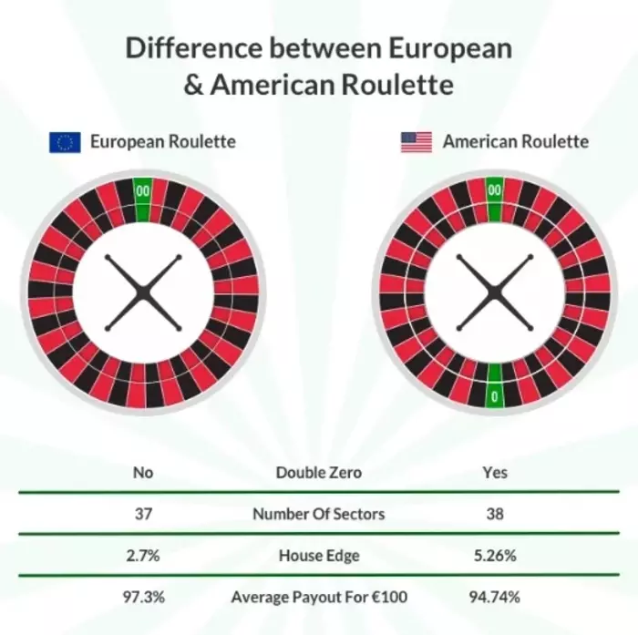European Roulette vs American Roulette