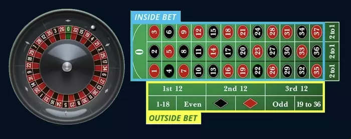 Inside and Outside Bets in Roulette